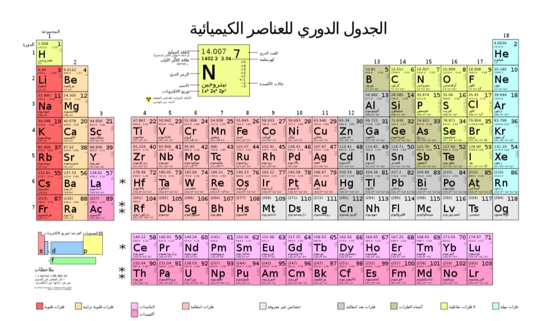 جدول دوري للعناصر الكيميائية طاسيلي الجزائري